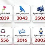 الأصالة-والمعاصرة-يتصدر-النتائج-المؤقتة-ببنسليمان